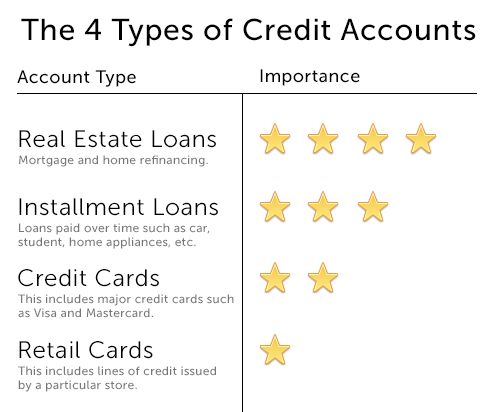 4 types of credit accounts