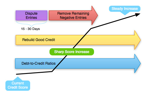 credit-repair-diagram - Better Credit Blog | Credit Help For Bad Credit