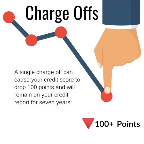 How a charge-off affects your credit report
