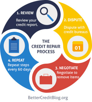 credit repair