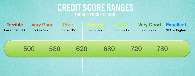 credit score range
