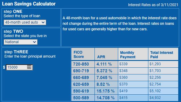 48 month used auto FICO rates 3.19