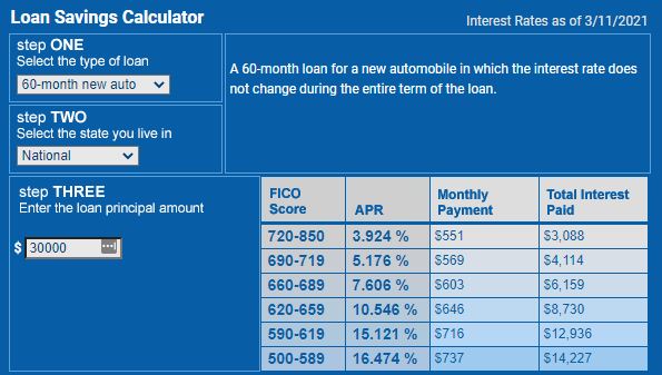 60 month new auto FICO rates 3.19
